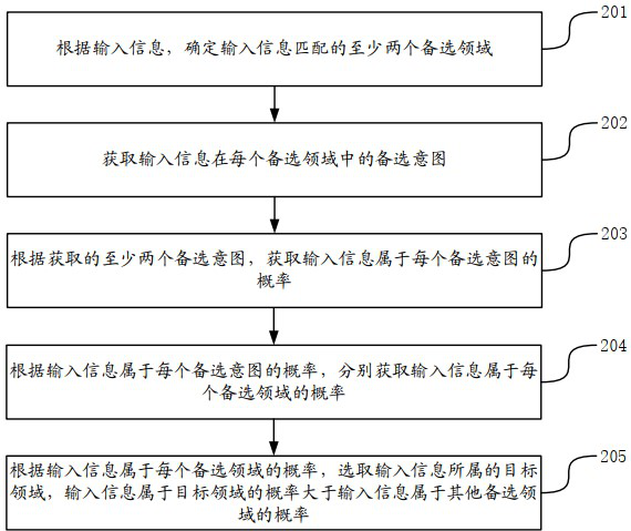 Domain identification method and device, electronic equipment and storage medium