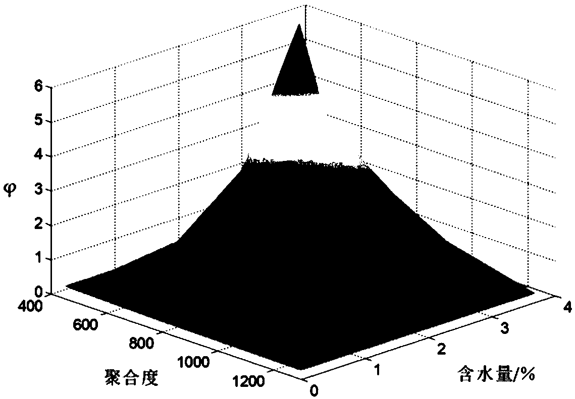 Transformer insulation life prediction and reliability evaluation method