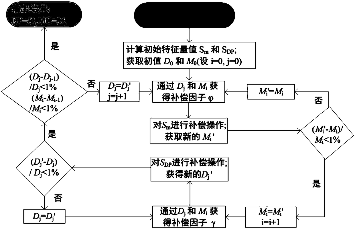 Transformer insulation life prediction and reliability evaluation method