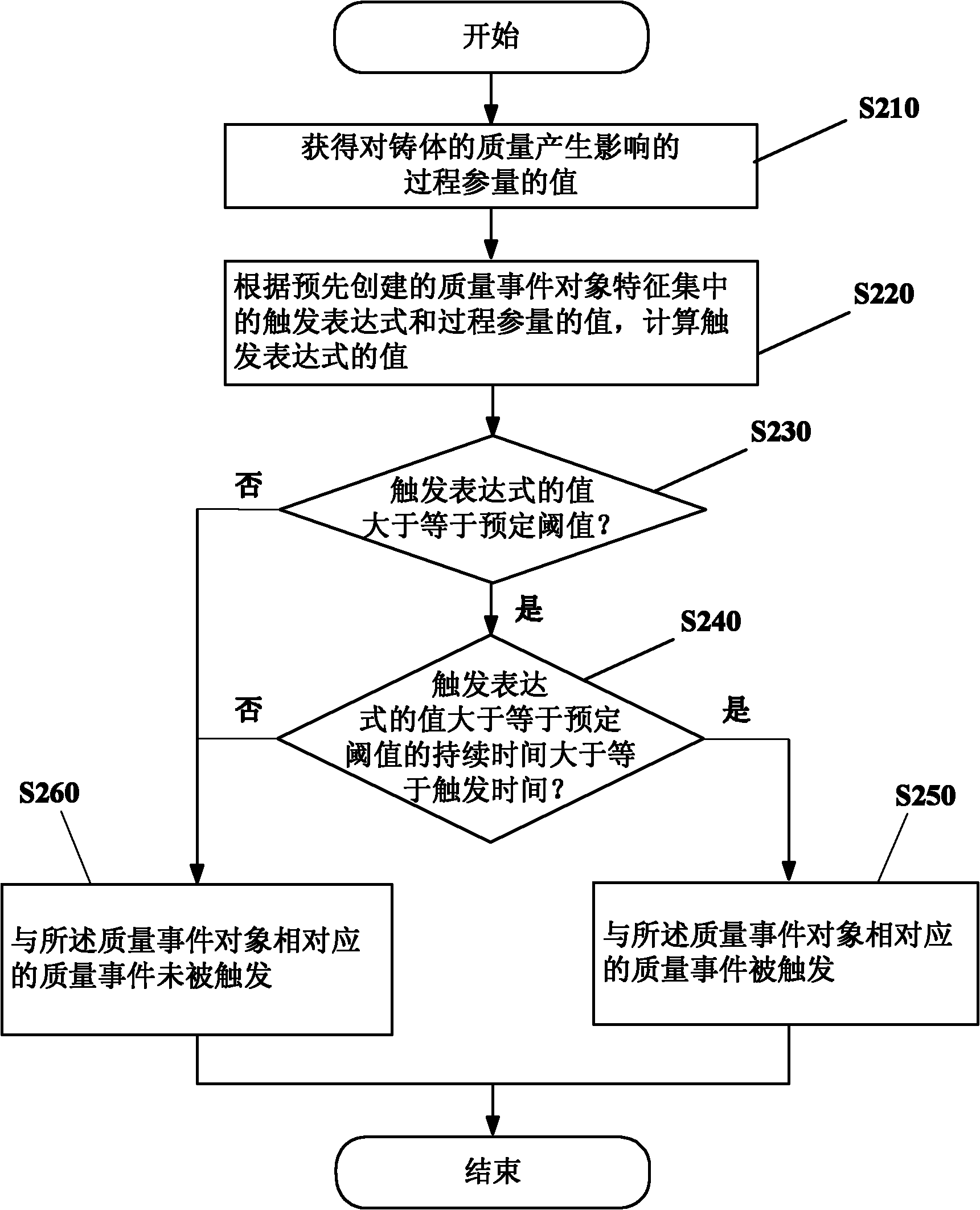 Quality event trigger determining method and device for continuous casting machine