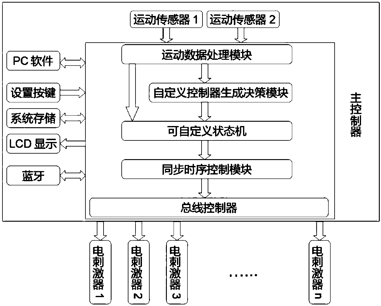 Functional electric stimulation system capable of providing customized rehabilitation training and control method