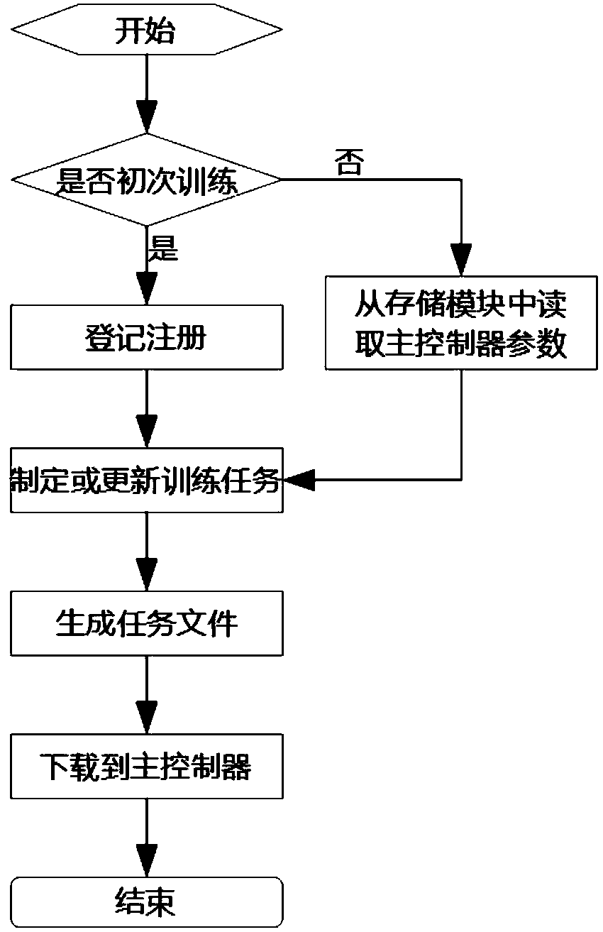 Functional electric stimulation system capable of providing customized rehabilitation training and control method