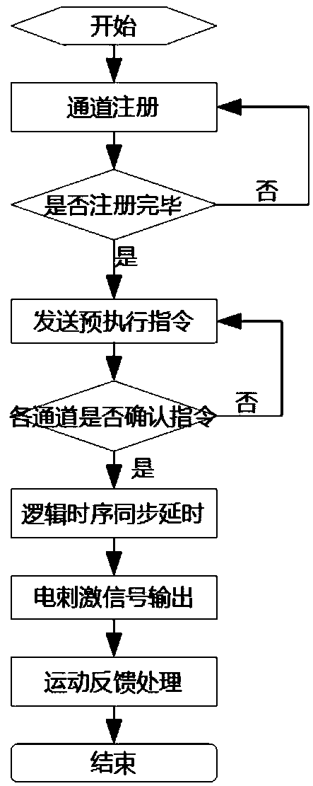 Functional electric stimulation system capable of providing customized rehabilitation training and control method