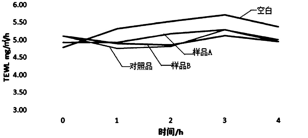 Skin moisturizing lotion and preparation method thereof