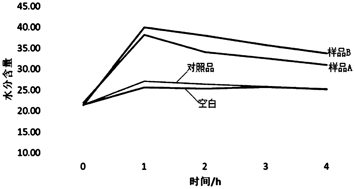 Skin moisturizing lotion and preparation method thereof