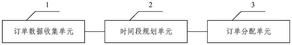 Order allocation method and system for delivery and loading vehicles