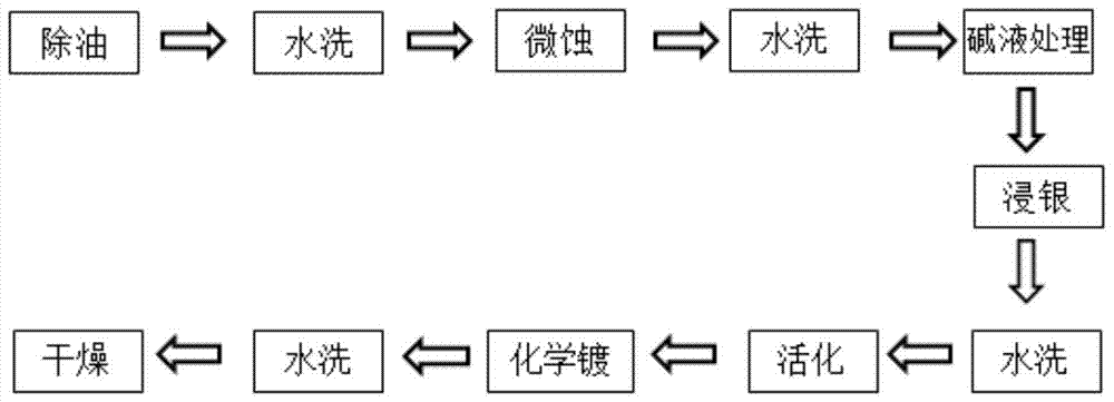 A method for activating the surface of pcb circuit to realize electroless nickel plating