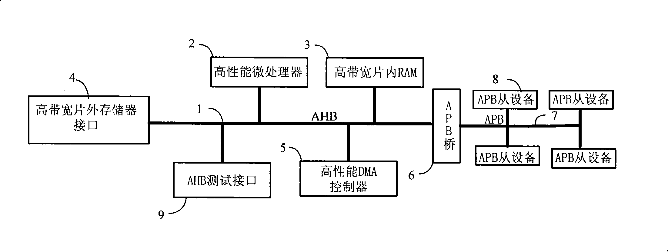 AHB bus test method and system