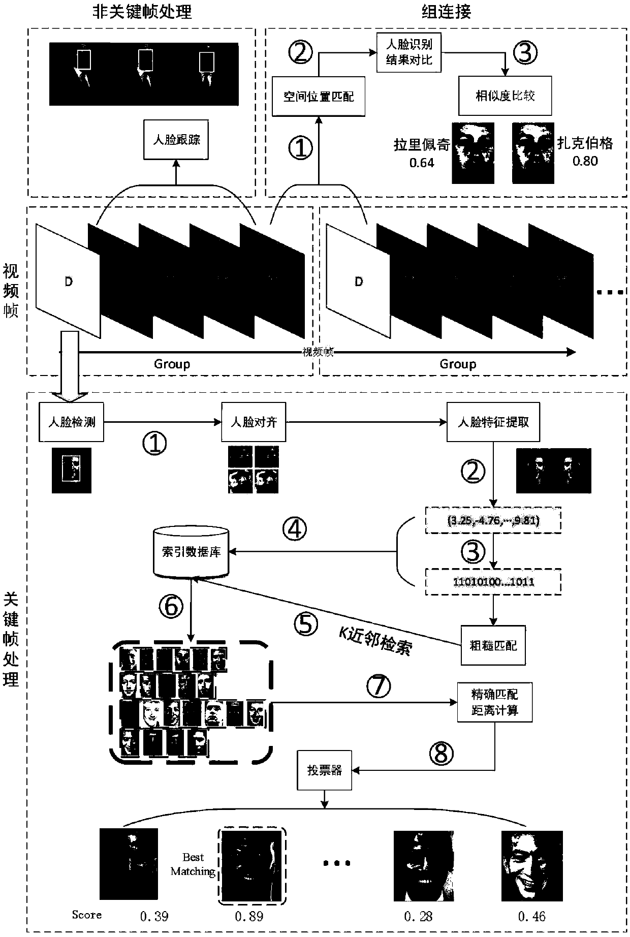 Real-time video face recognition method and system based on vision tracking technology