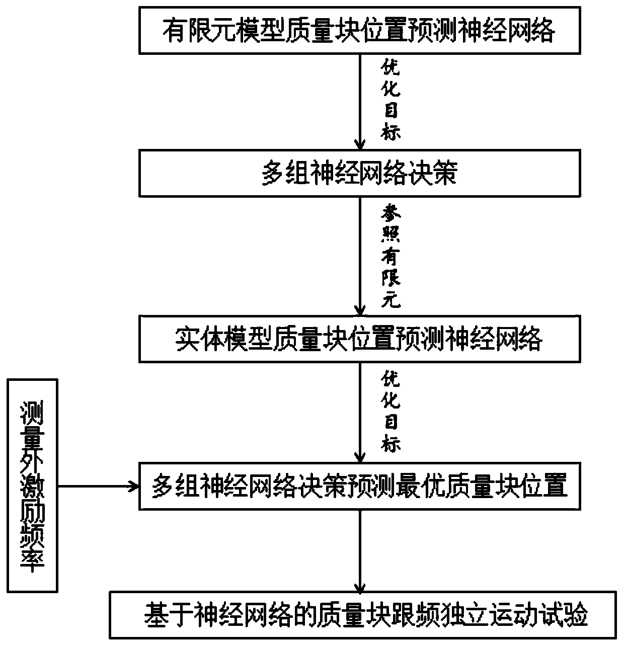 Inertial component independent control method used for helicopter main reduction anti-resonance vibration isolation