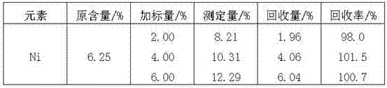 Method for determining content of nickel in nickel ferrite