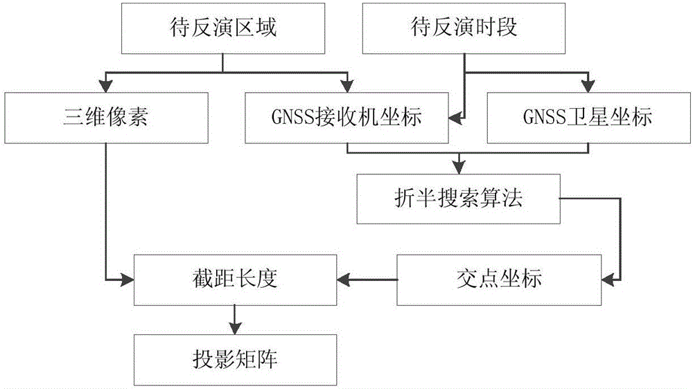 GNSS computerized ionospheric tomography projection matrix acquisition method based on ellipsoid