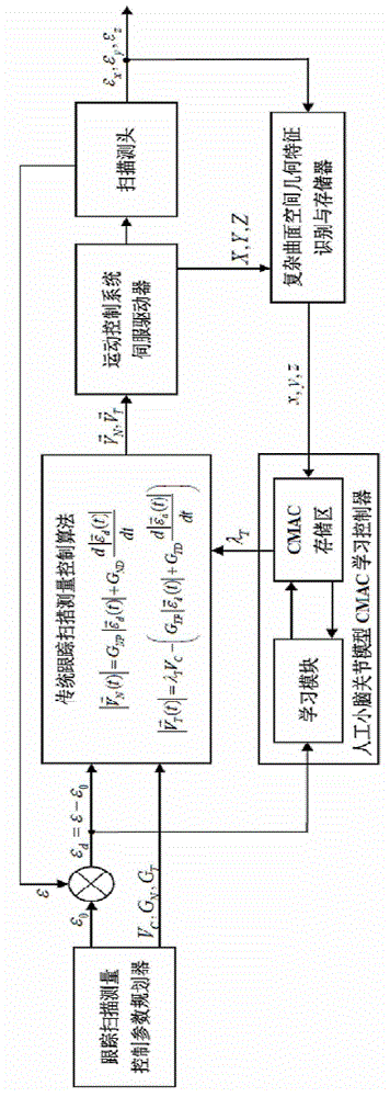 Speed optimization method for complex curved surface contact type tracking scan and measurement