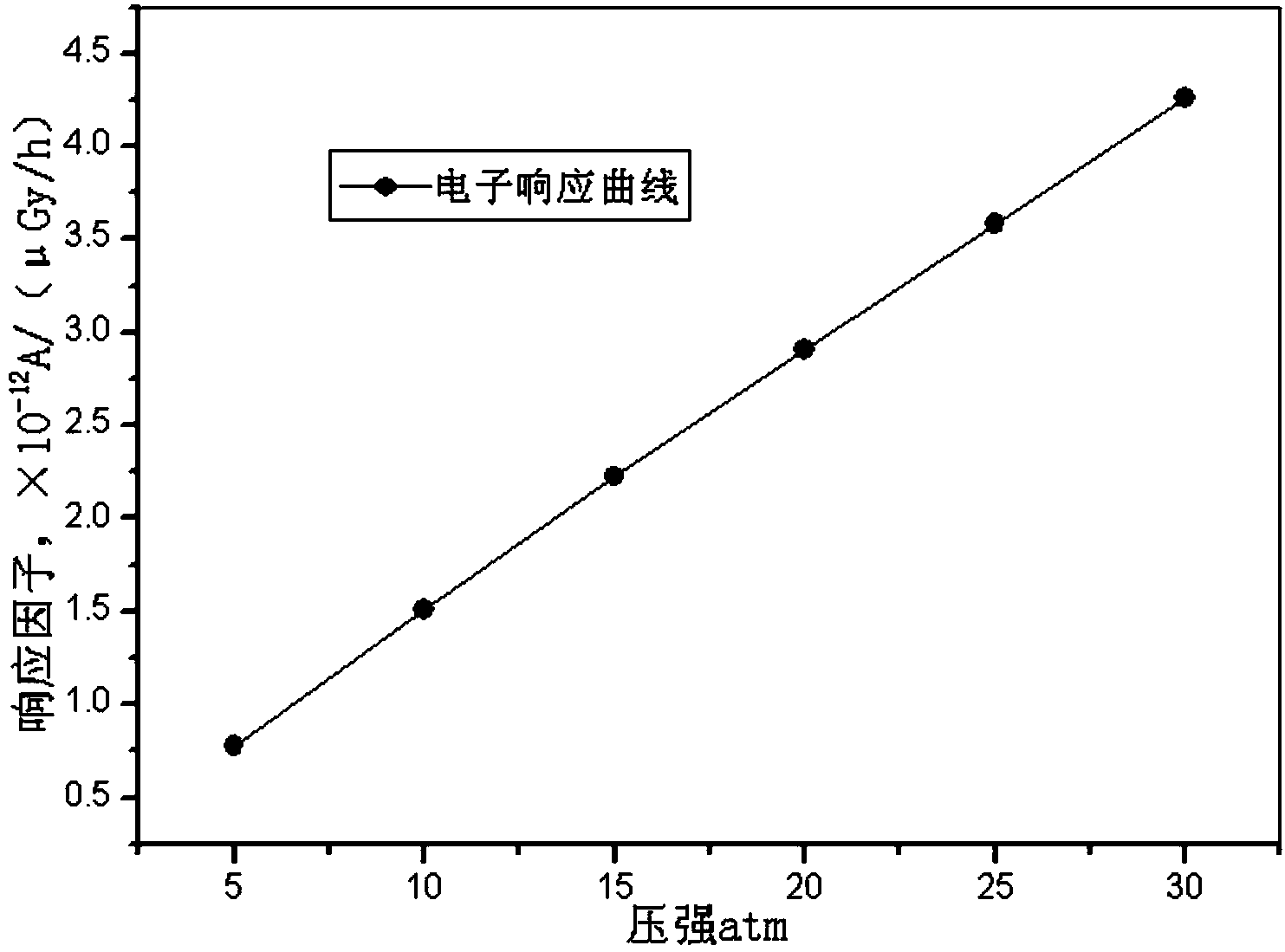 Standard high-pressure ionization chamber and manufacturing method thereof