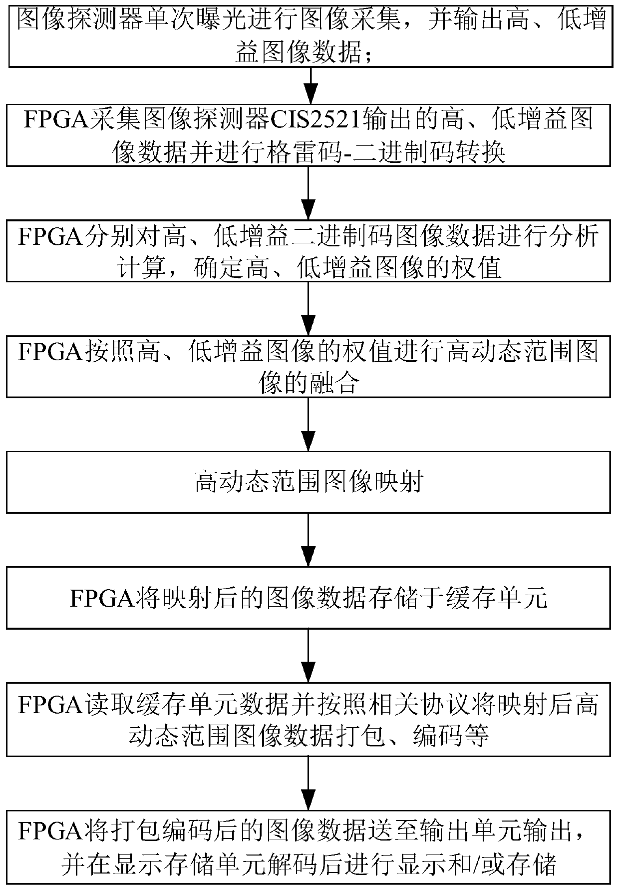 Real-time high-dynamic imaging method and imaging system