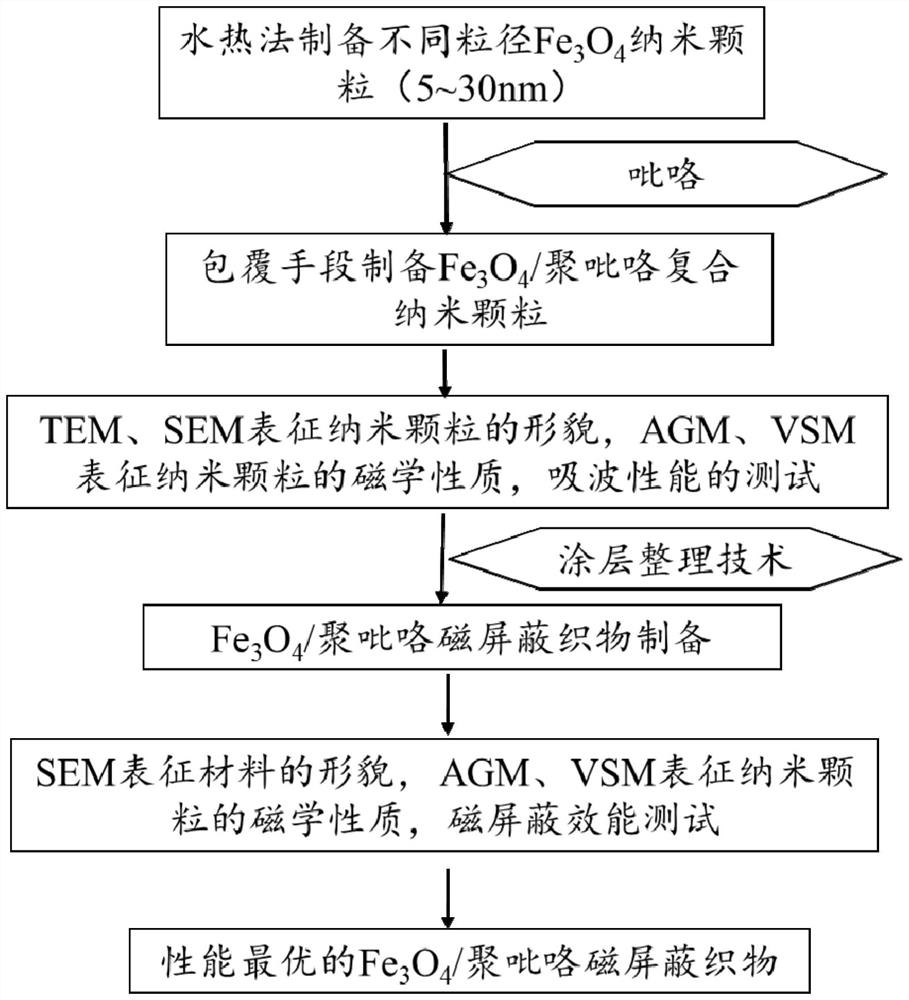 Electromagnetic shielding fabric based on ferroferric oxide/polypyrrole, production method and application