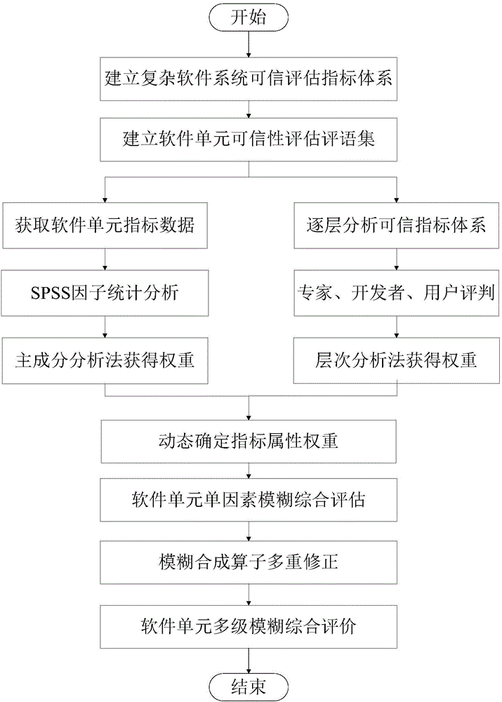 Credibility evaluation method of software unit of complex software system