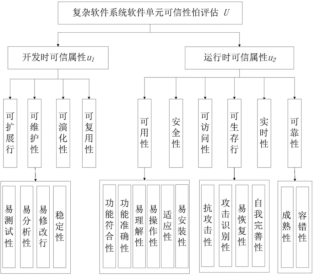 Credibility evaluation method of software unit of complex software system