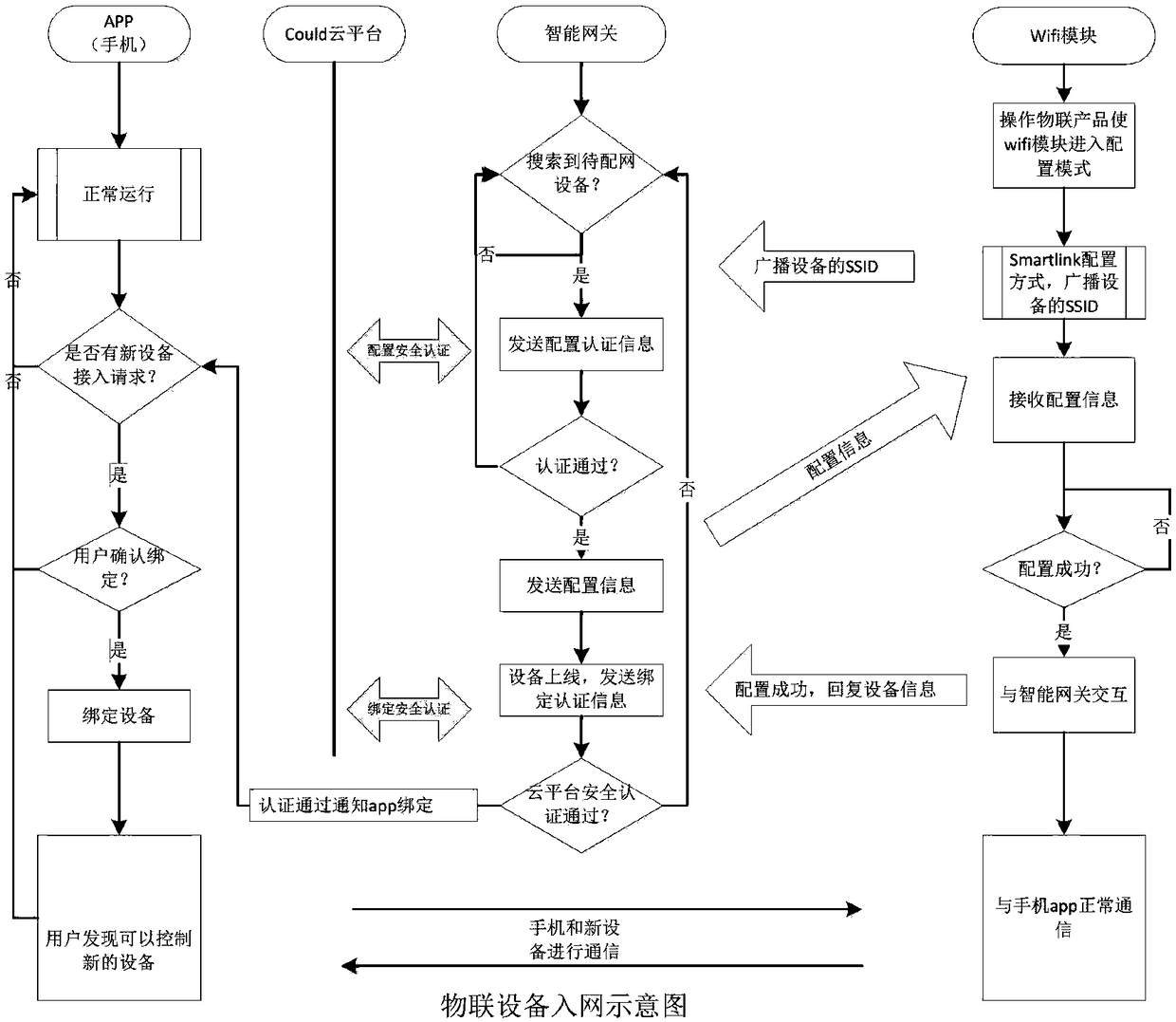 Automatic network access method and device for IOT product, and gateway