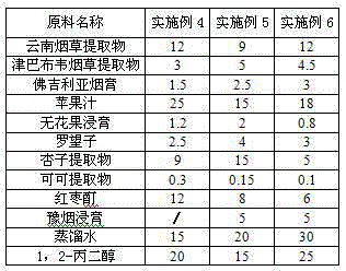 Blended essence for tobacco fragrance increase and preparation method of blended essence