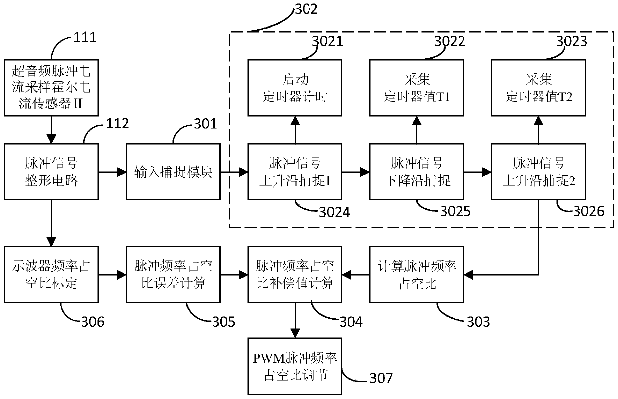 Closed-loop regulated high-precision super-audio pulse power supply