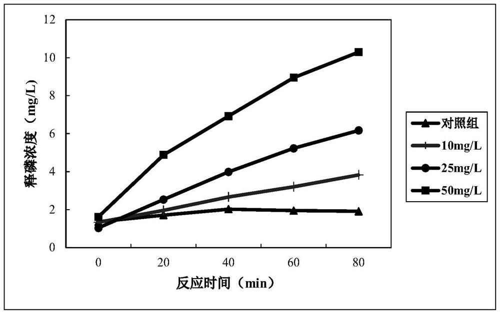 Method for recovering phosphorus from phosphorus-containing sludge by using glycine as phosphorus releasing agent