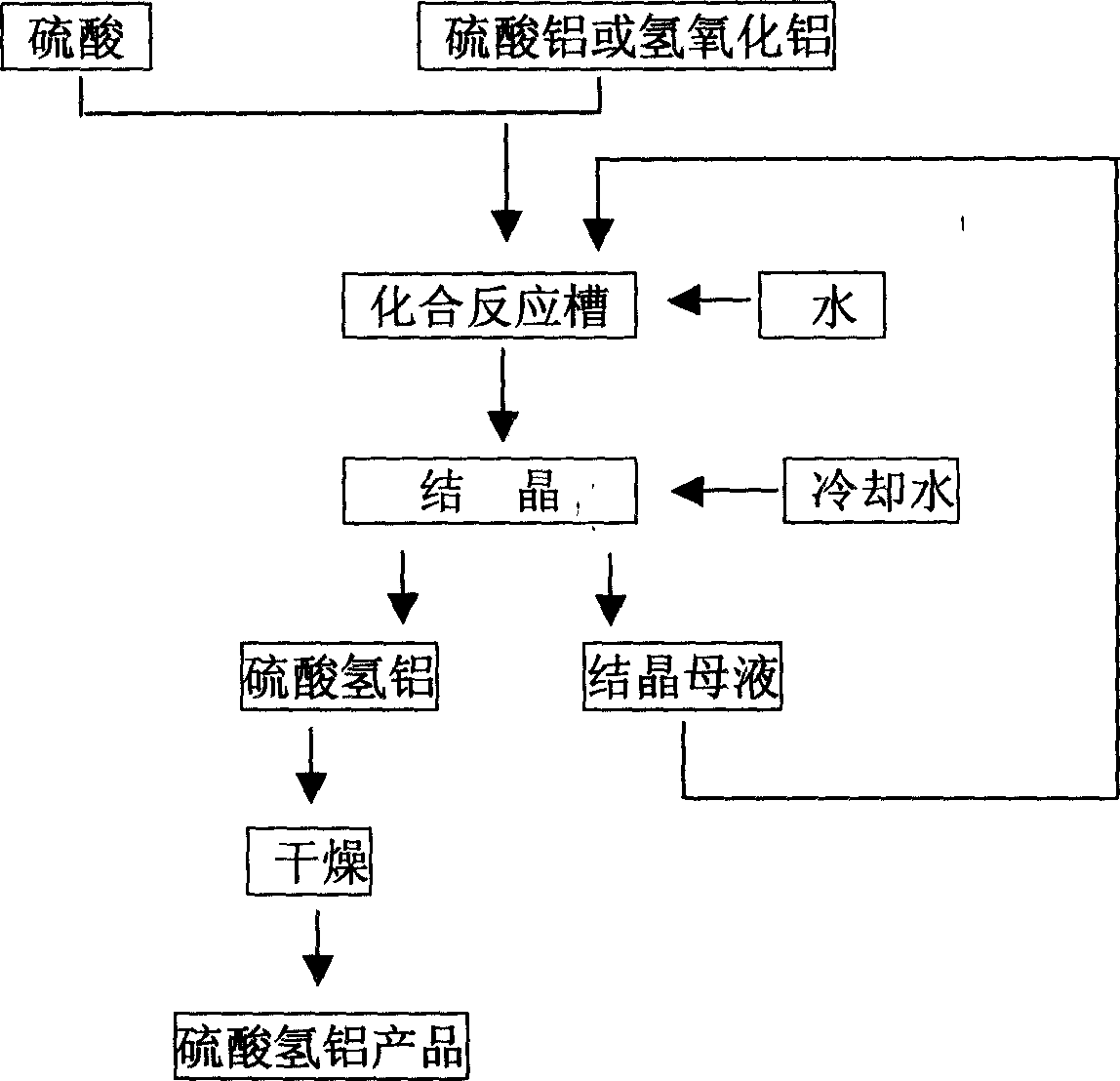 Method for producing aluminium hydrogen sulfate