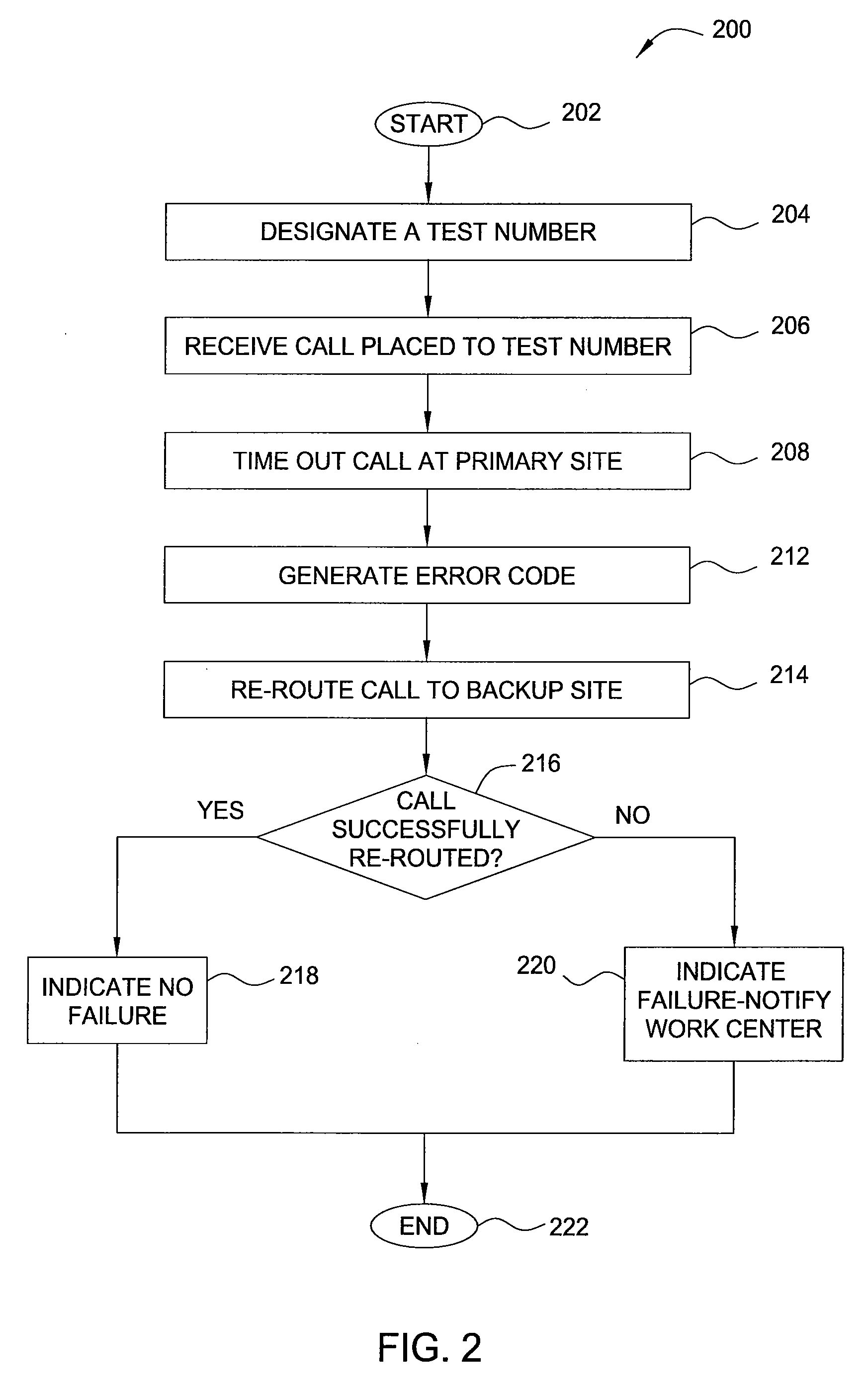 Method and apparatus for testing backup sites in a voice over internet protocol network