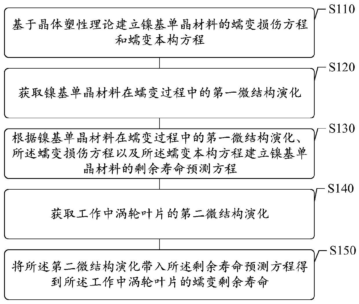 Prediction method for creep residual life of nickel-based single crystal turbine blade