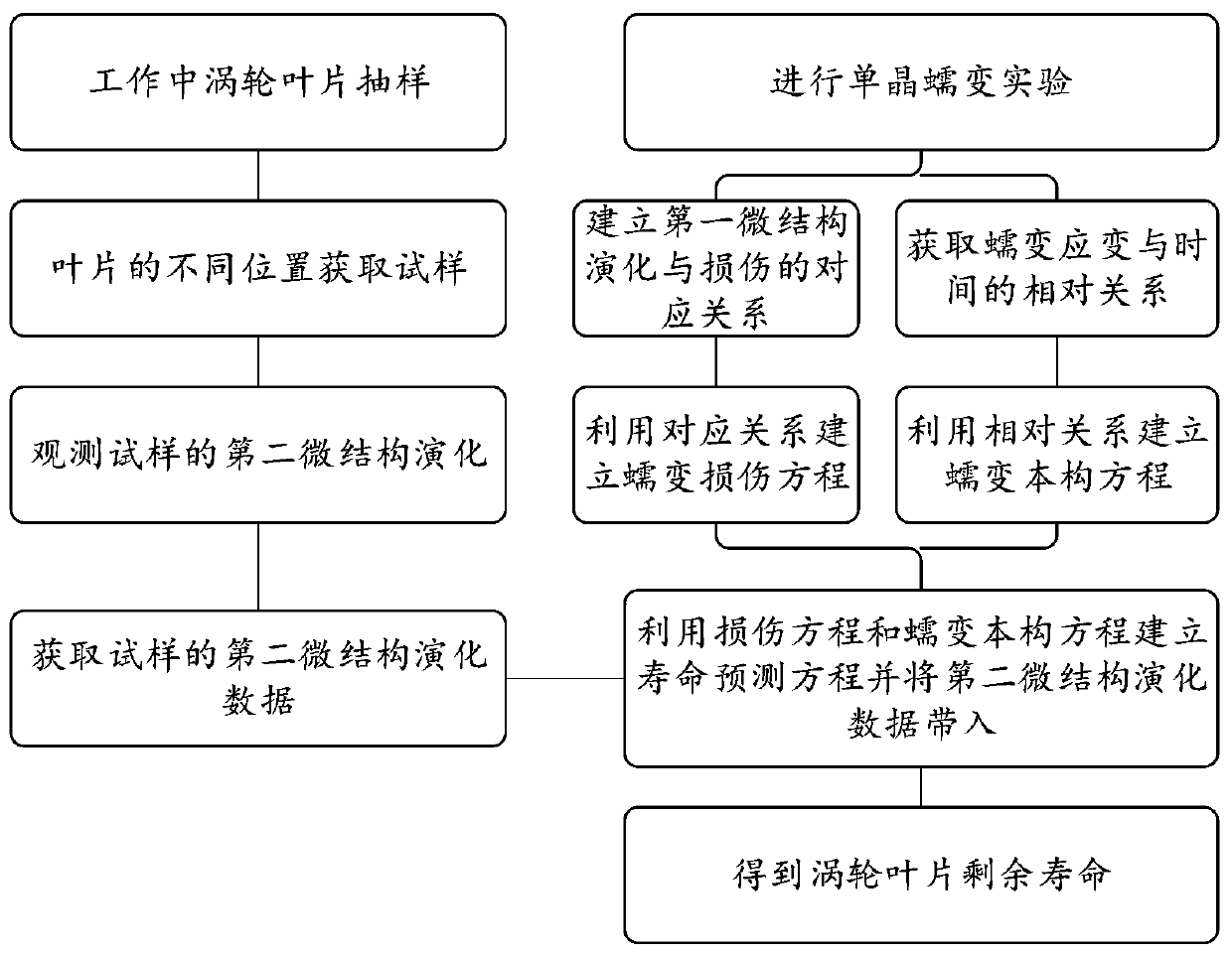 Prediction method for creep residual life of nickel-based single crystal turbine blade