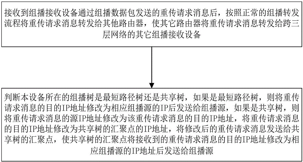 Method and apparatus for reducing data packet retransmission times in reliable multicast transmission