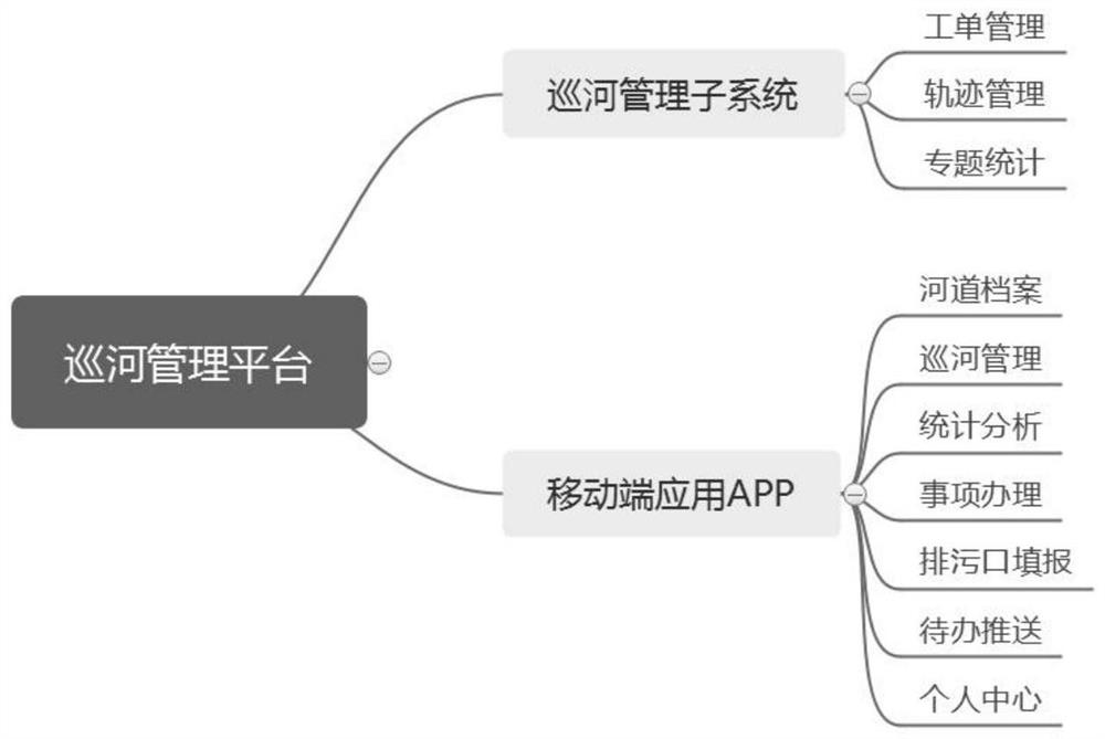 River patrol management platform and implementation method