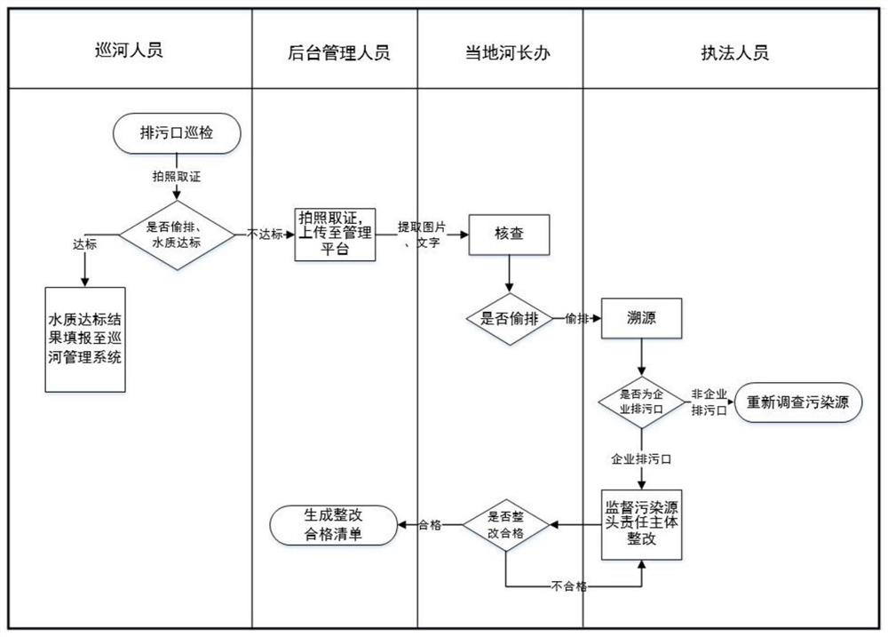 River patrol management platform and implementation method