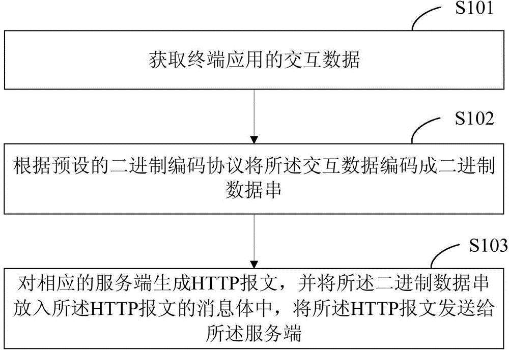 Interactive data processing method and system of terminal application and service end and interaction method