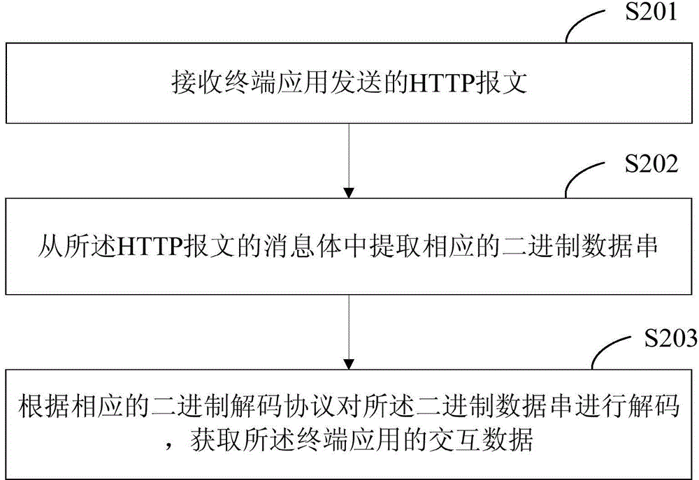 Interactive data processing method and system of terminal application and service end and interaction method