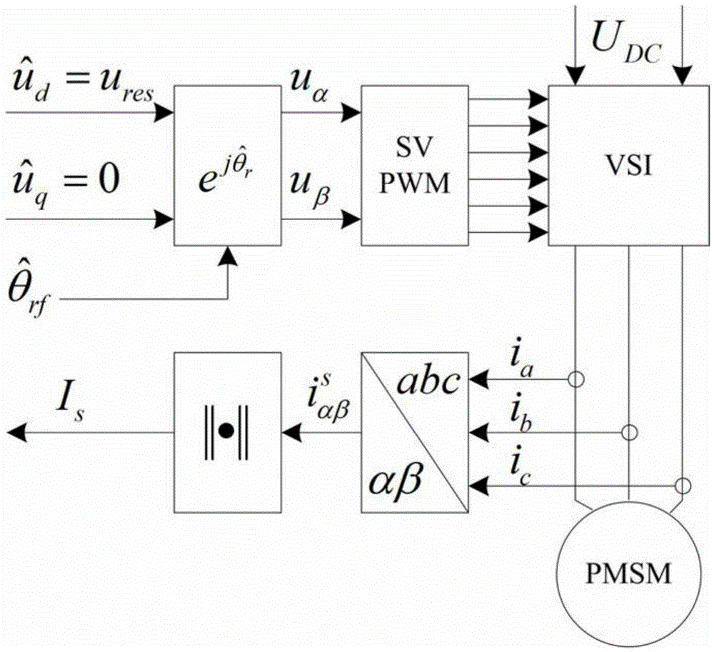 A Static Offline Parameter Identification Method for Permanent Magnet Synchronous Motor