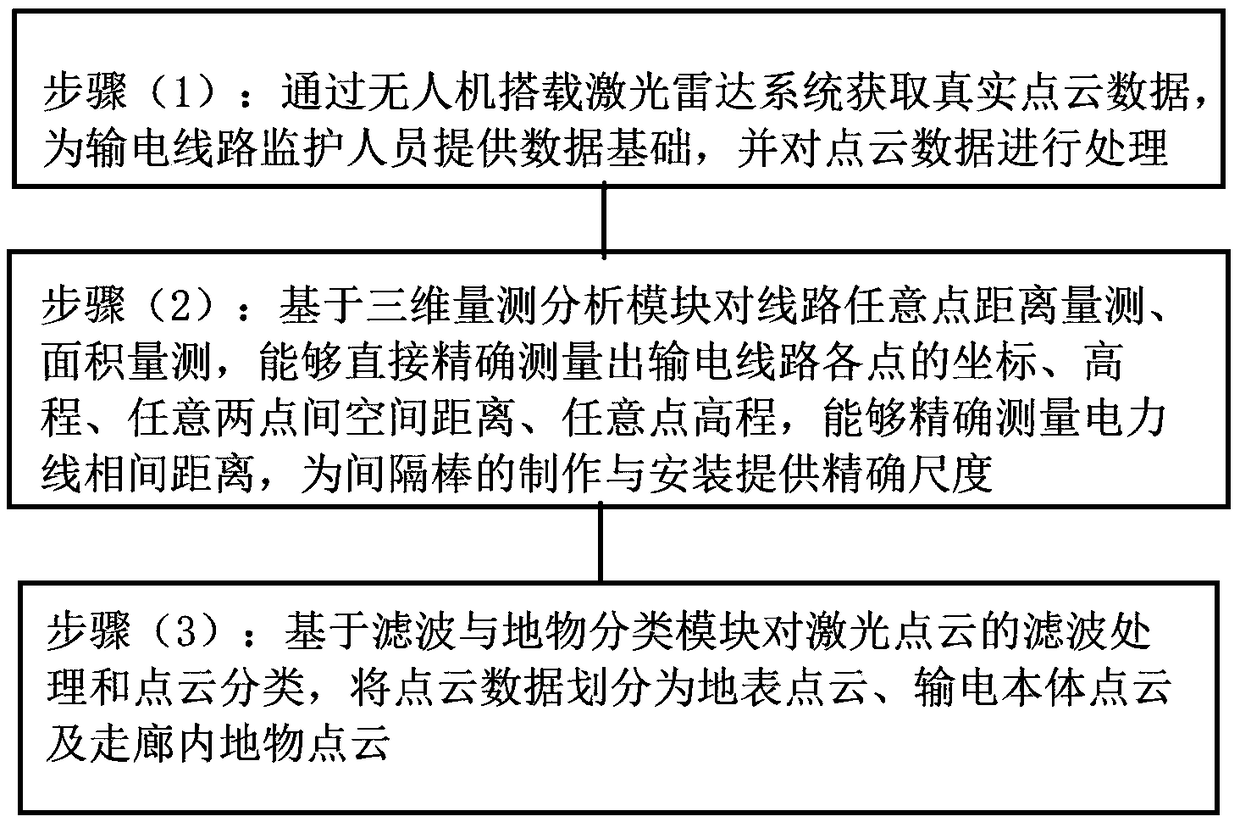 Method for performing electric line patrolling based on onboard laser radar