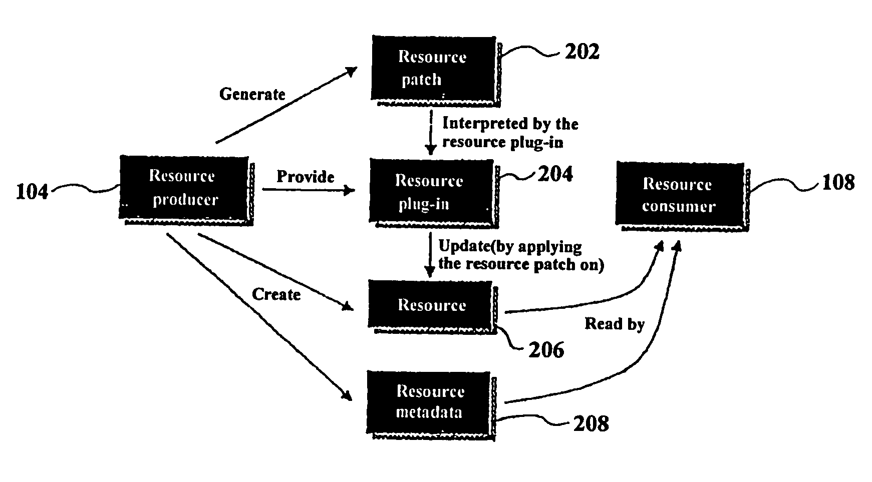 Method and system for distributing and updating heterogeneous resources