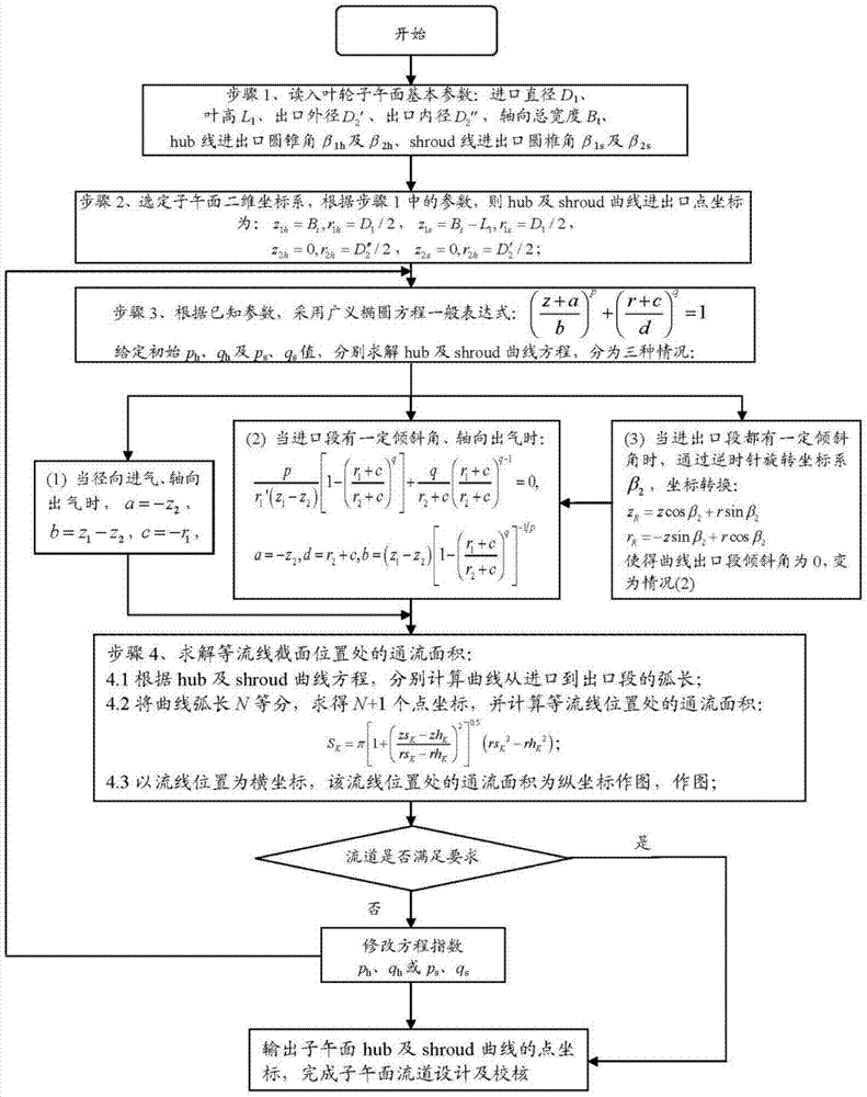 Type line design and check method for impeller meridian plane of radial-axial turbine expander