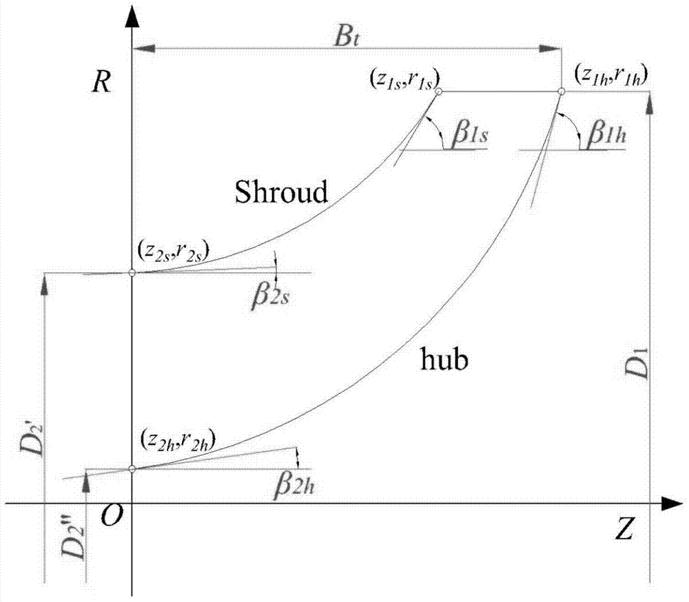 Type line design and check method for impeller meridian plane of radial-axial turbine expander