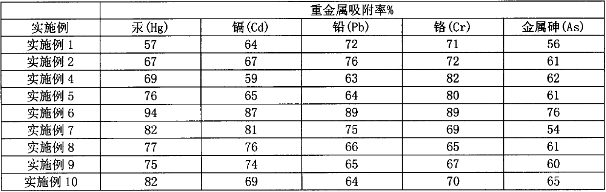 Organic agricultural special fertilizer containing plant charcoal (charcoal) and preparation method of organic agricultural special fertilizer