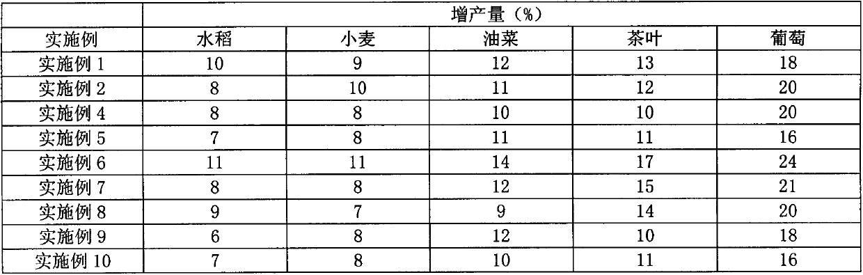 Organic agricultural special fertilizer containing plant charcoal (charcoal) and preparation method of organic agricultural special fertilizer