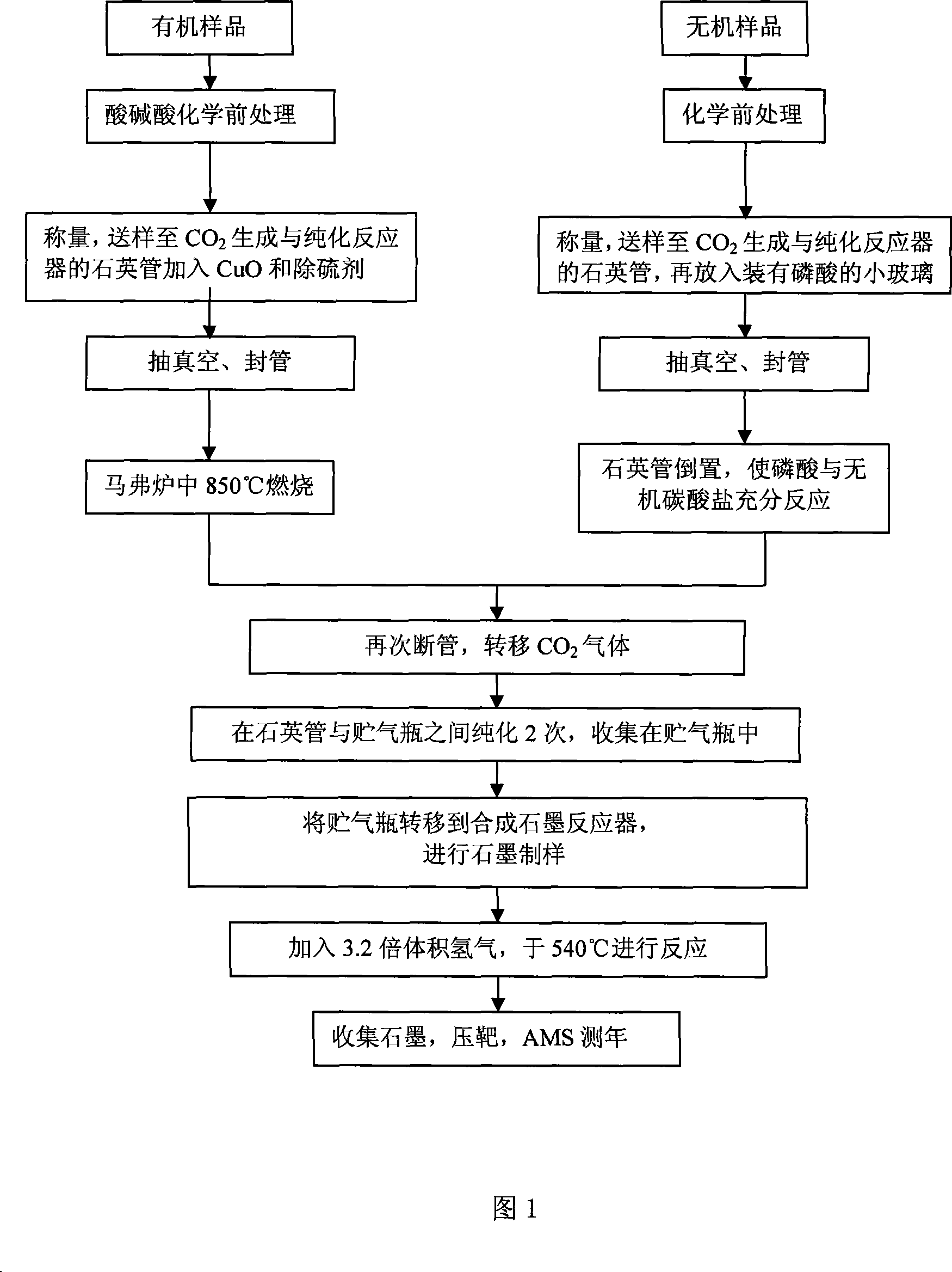 Accelerator mass spectrometry carbon-14 dating and sampling device