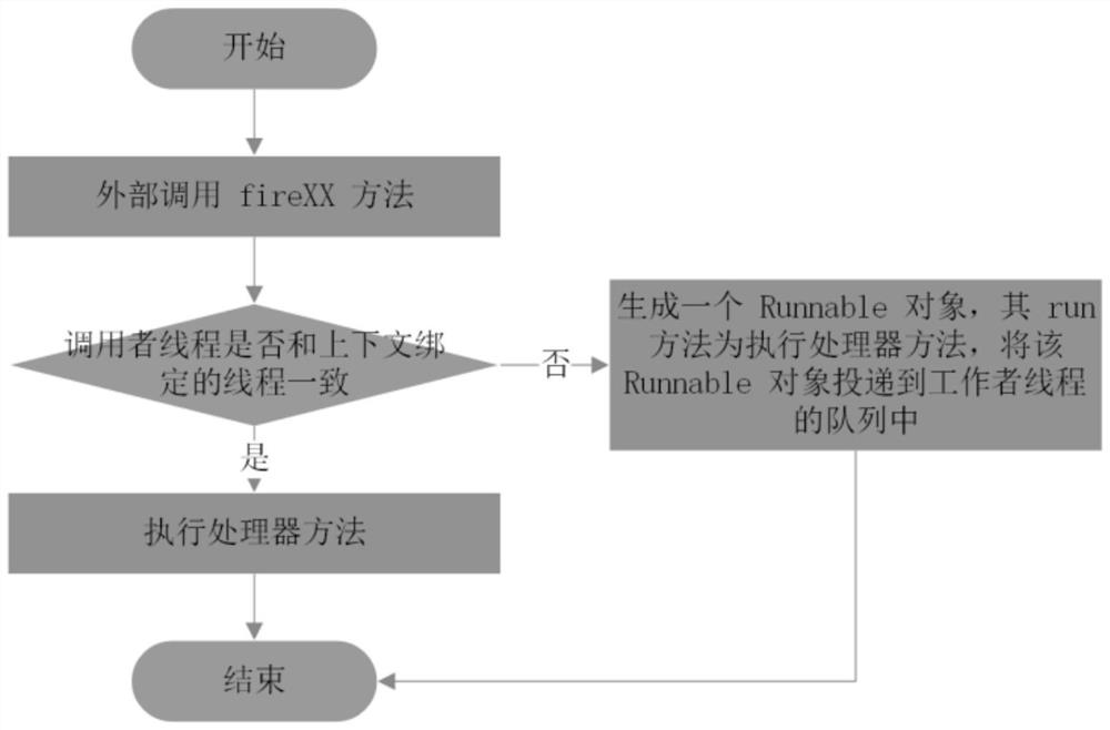 Network programming framework system and method based on asynchronous IO model