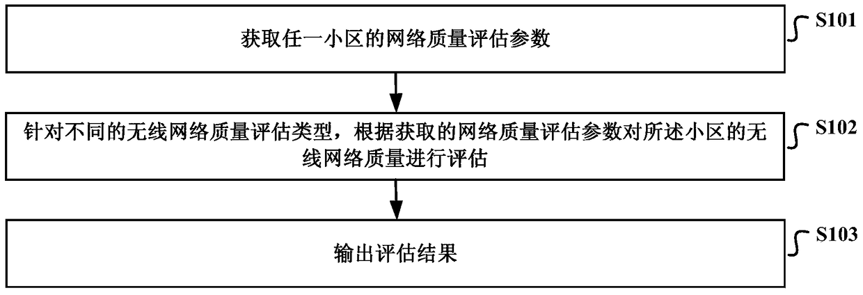 Method and device for evaluating wireless network quality