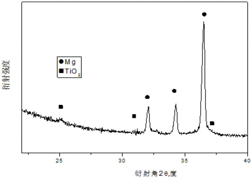 Magnesium-based hydrogen storage material of core-shell structure and preparation method of the magnesium-based hydrogen storage material