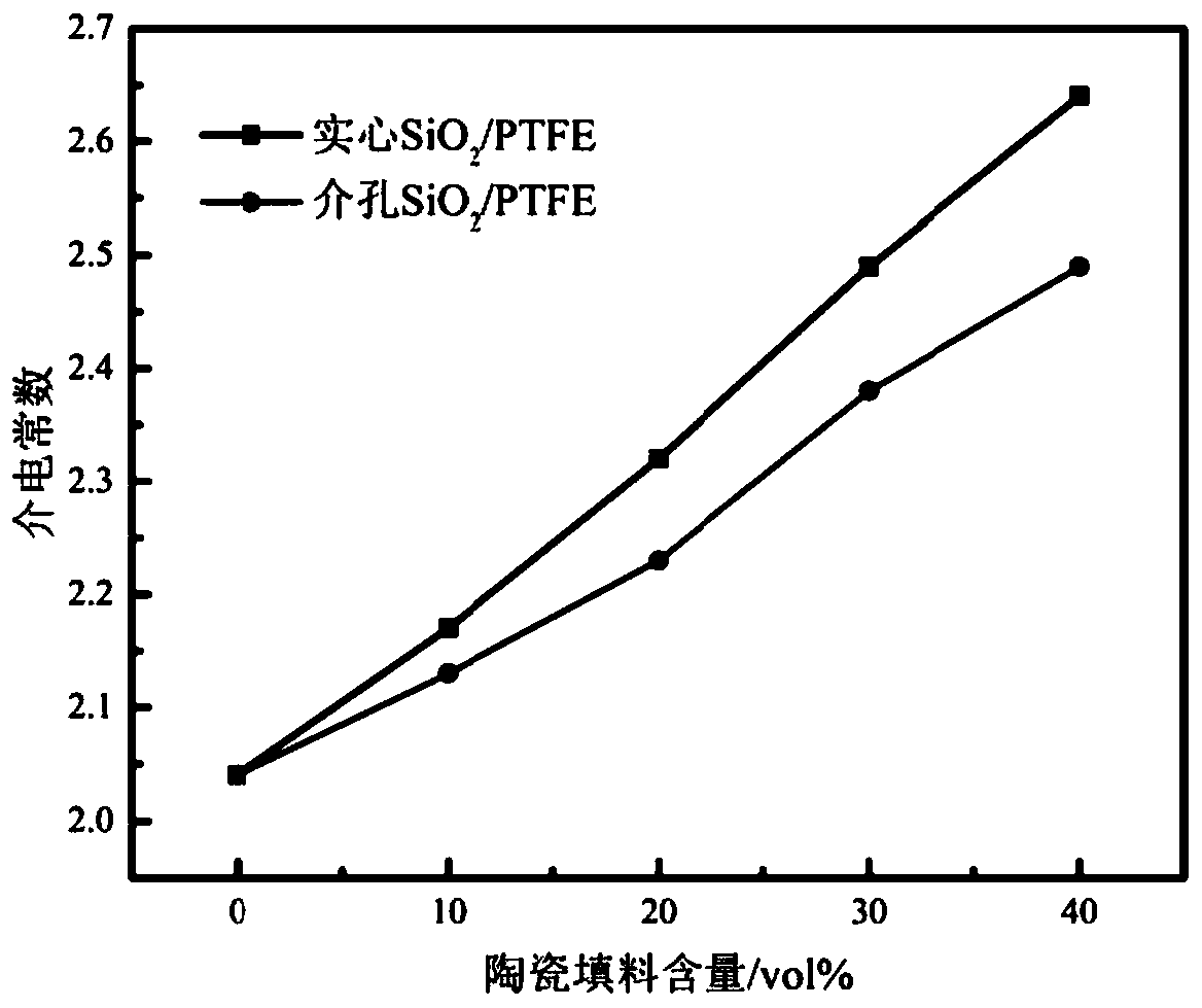 Modified PTFE composite dielectric material as well as preparation method and application thereof