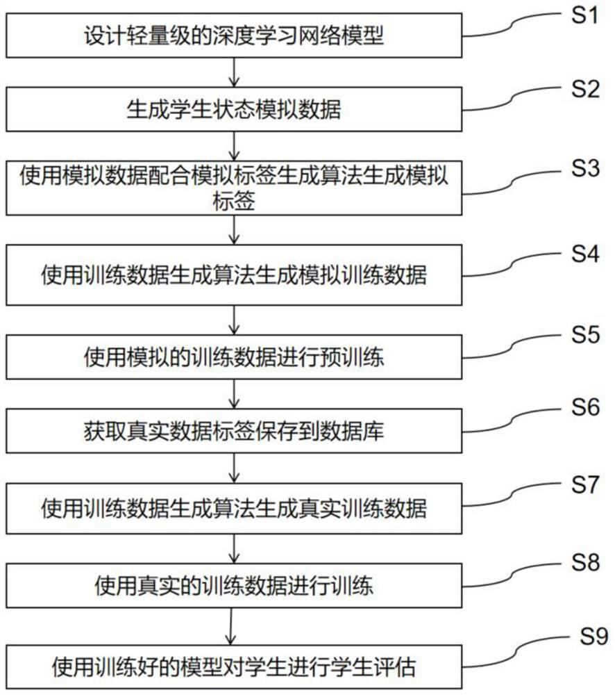 Student evaluation method and system based on AI identification data