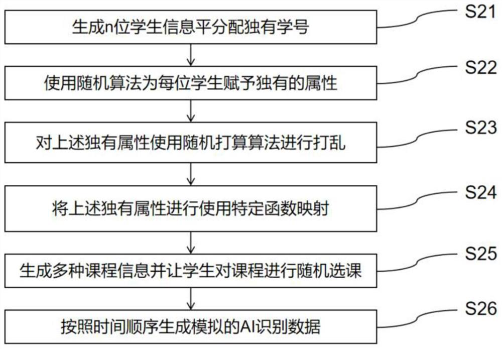 Student evaluation method and system based on AI identification data