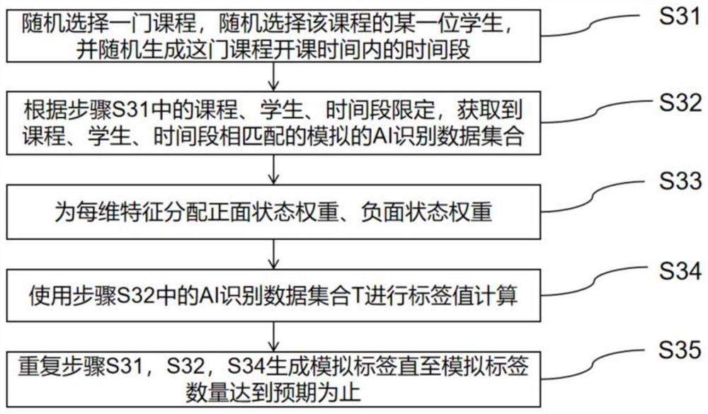 Student evaluation method and system based on AI identification data